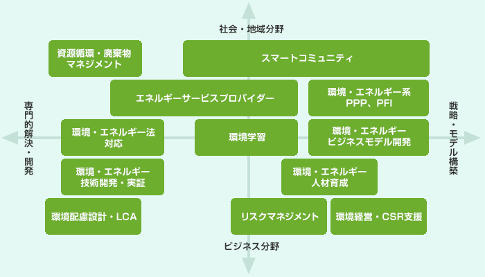 アドバイザリーサービスメニュー体系