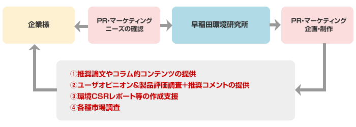 PR・マーケティング支援サービスの概要