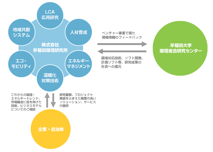 環境価値共創を目指すビジネスコンセプト